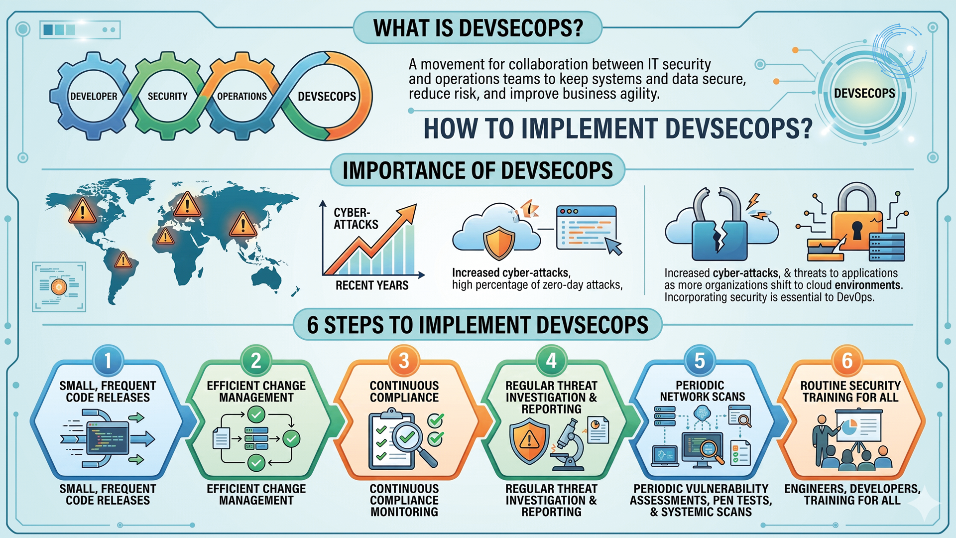 DevSecOps