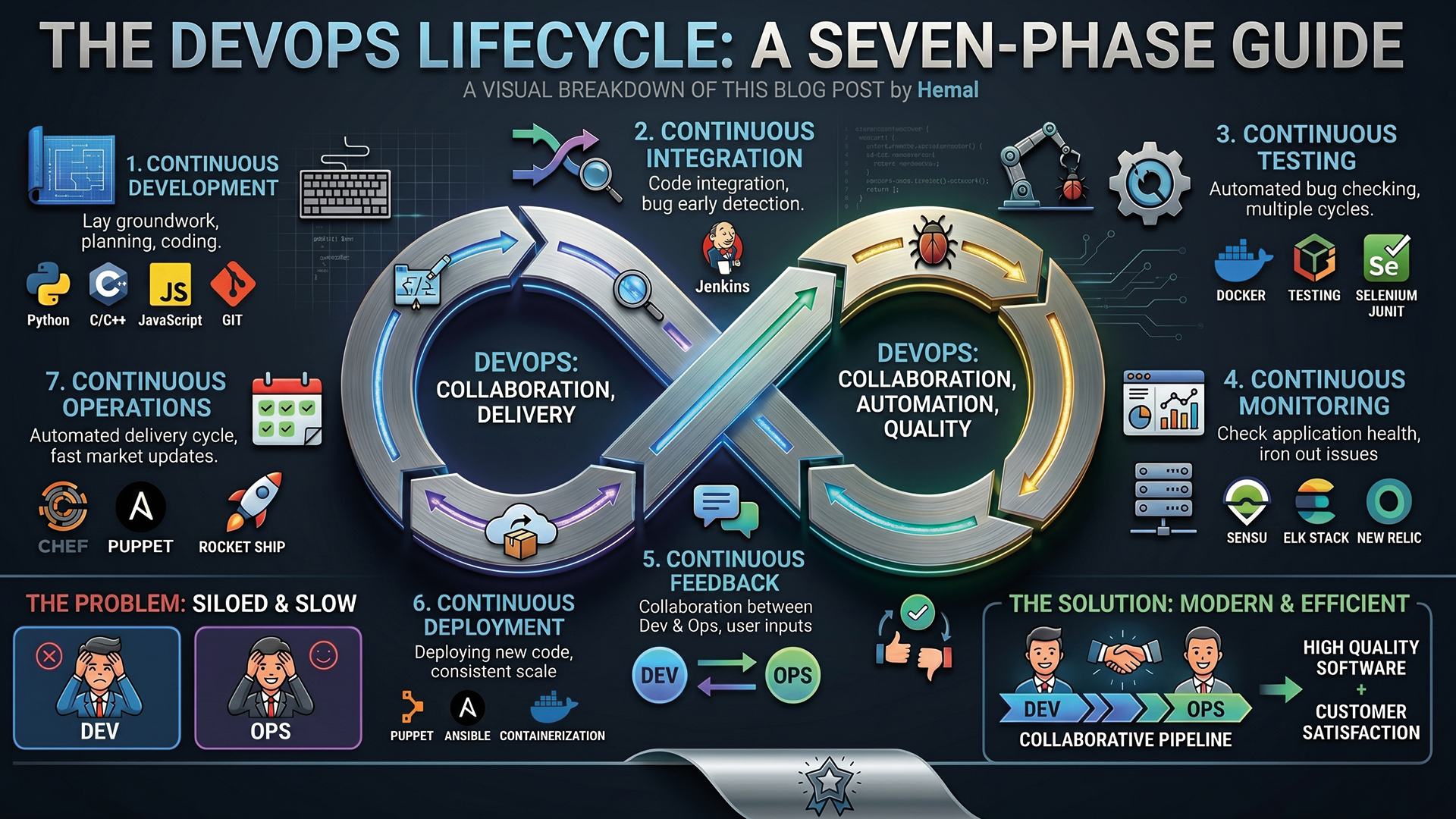 DevOps Lifecycle