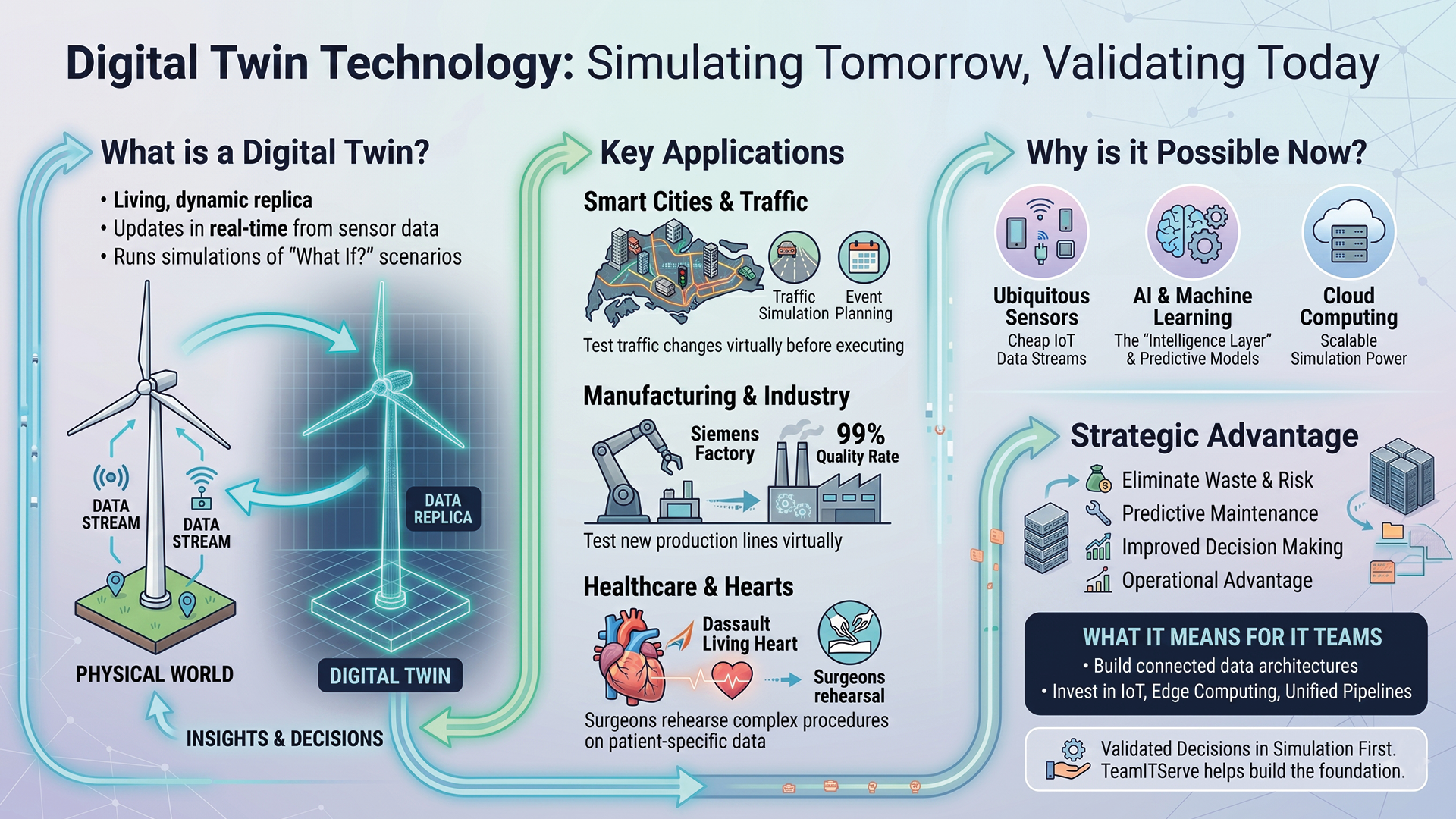 Digital Twin Technology